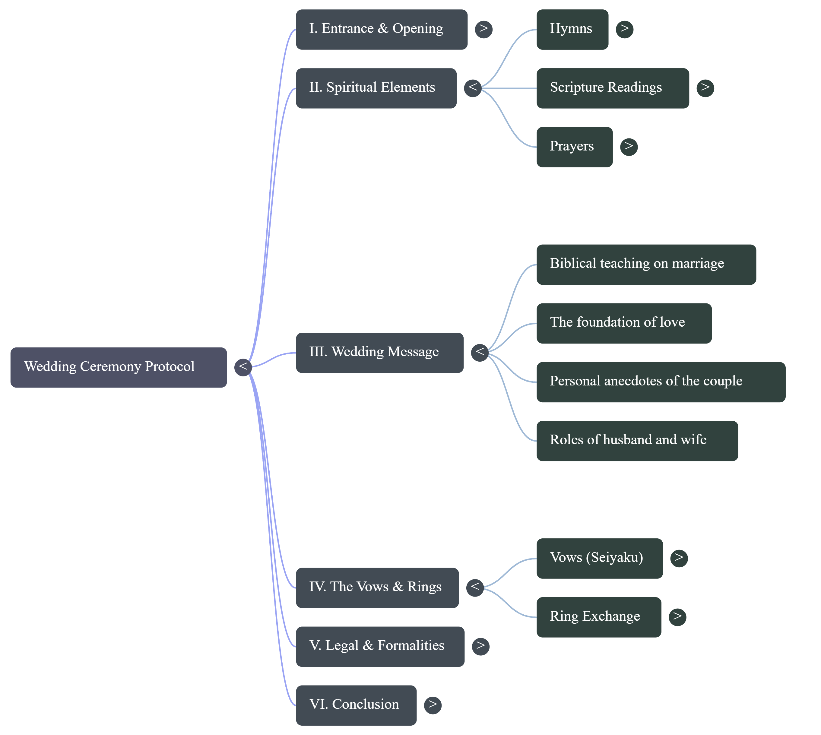 Wedding ceremony planning mind map